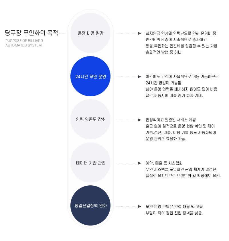 당구장 무인화의 목적