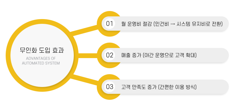 무인화 도입 효과